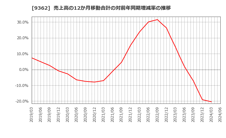 9362 兵機海運(株): 売上高の12か月移動合計の対前年同期増減率の推移