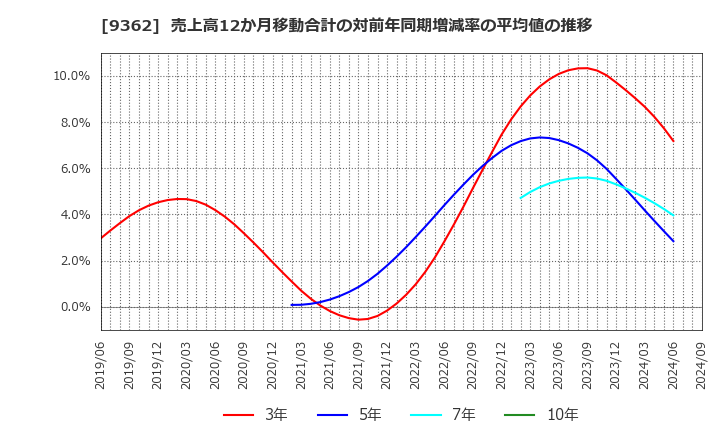 9362 兵機海運(株): 売上高12か月移動合計の対前年同期増減率の平均値の推移