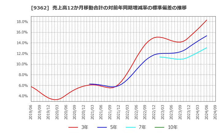 9362 兵機海運(株): 売上高12か月移動合計の対前年同期増減率の標準偏差の推移