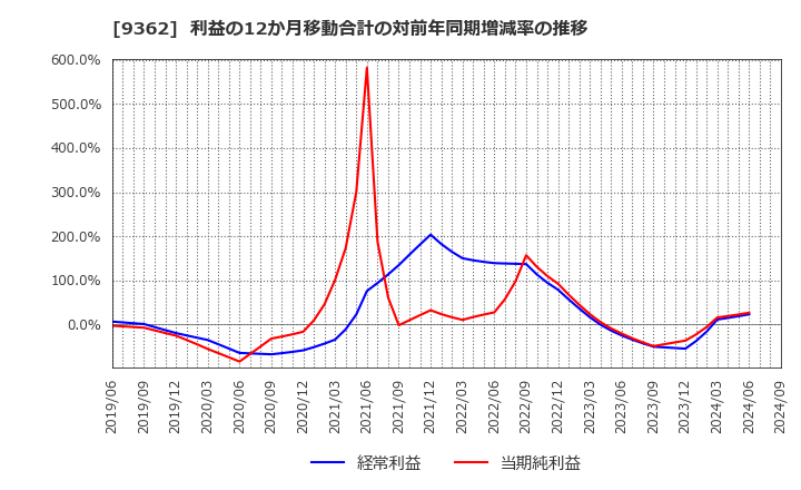 9362 兵機海運(株): 利益の12か月移動合計の対前年同期増減率の推移