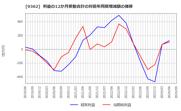 9362 兵機海運(株): 利益の12か月移動合計の対前年同期増減額の推移