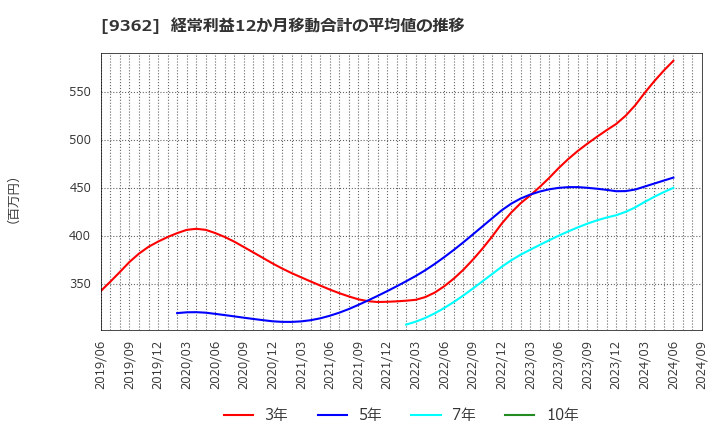 9362 兵機海運(株): 経常利益12か月移動合計の平均値の推移