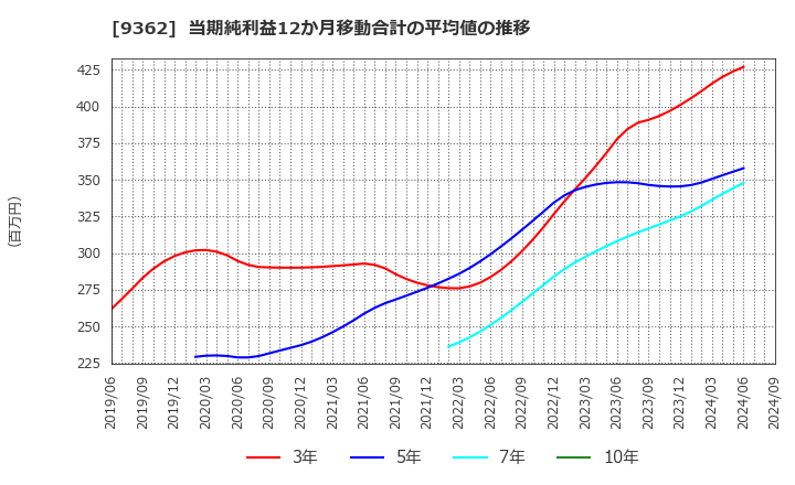 9362 兵機海運(株): 当期純利益12か月移動合計の平均値の推移