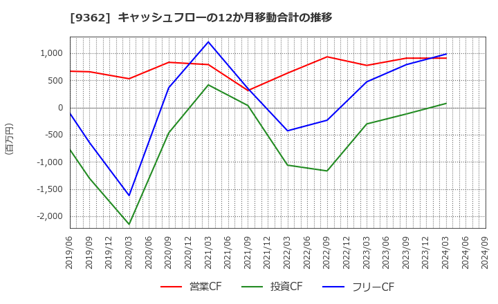 9362 兵機海運(株): キャッシュフローの12か月移動合計の推移