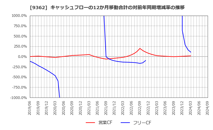 9362 兵機海運(株): キャッシュフローの12か月移動合計の対前年同期増減率の推移