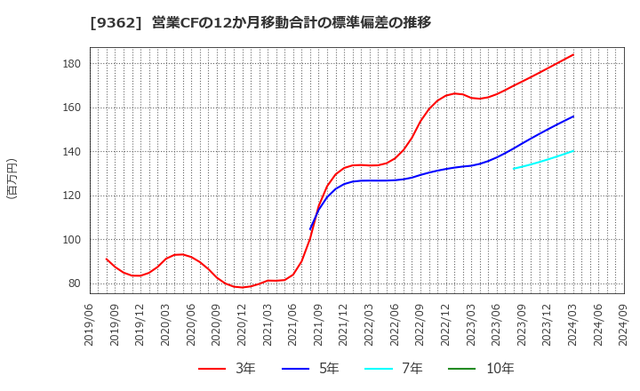 9362 兵機海運(株): 営業CFの12か月移動合計の標準偏差の推移