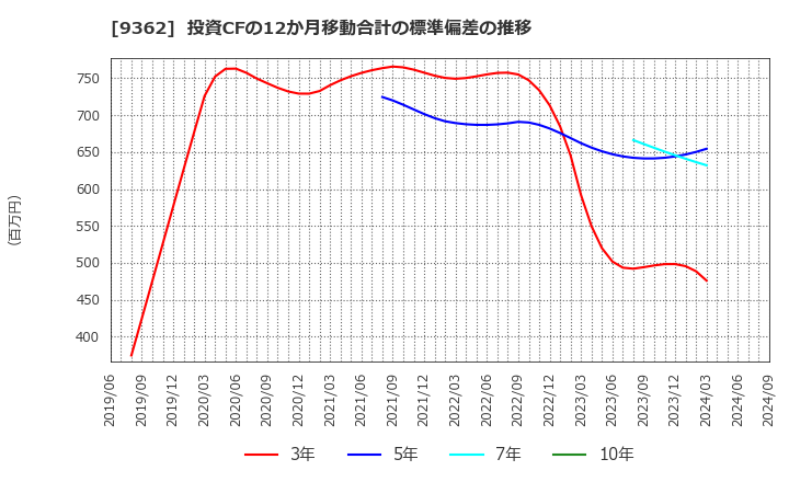 9362 兵機海運(株): 投資CFの12か月移動合計の標準偏差の推移