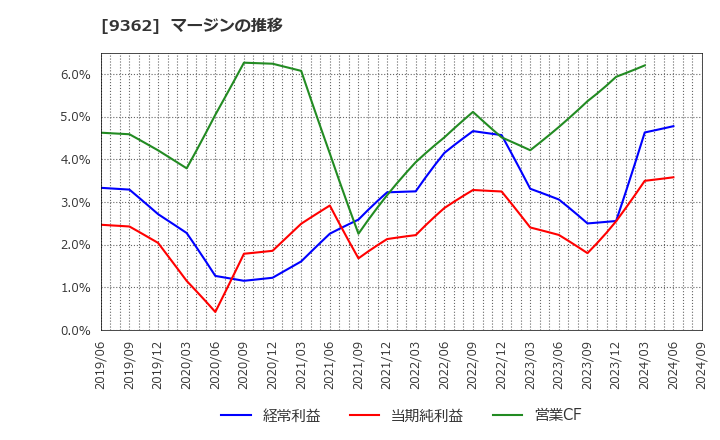 9362 兵機海運(株): マージンの推移