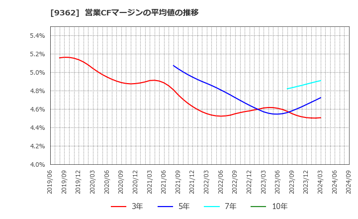 9362 兵機海運(株): 営業CFマージンの平均値の推移