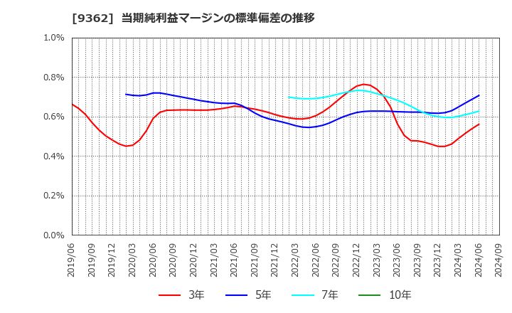 9362 兵機海運(株): 当期純利益マージンの標準偏差の推移