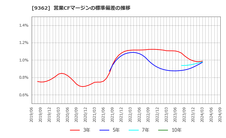 9362 兵機海運(株): 営業CFマージンの標準偏差の推移