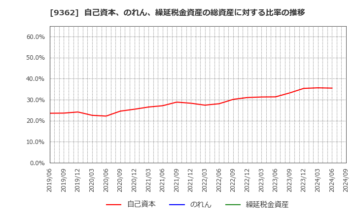 9362 兵機海運(株): 自己資本、のれん、繰延税金資産の総資産に対する比率の推移