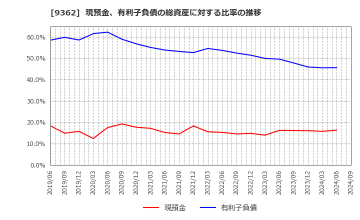 9362 兵機海運(株): 現預金、有利子負債の総資産に対する比率の推移