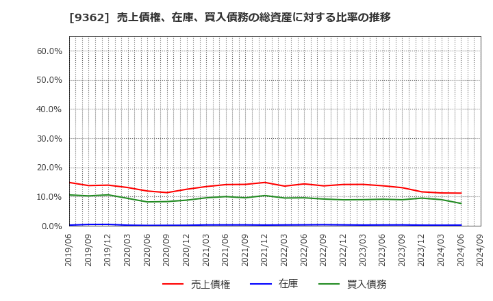 9362 兵機海運(株): 売上債権、在庫、買入債務の総資産に対する比率の推移