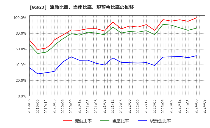 9362 兵機海運(株): 流動比率、当座比率、現預金比率の推移