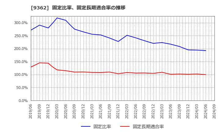 9362 兵機海運(株): 固定比率、固定長期適合率の推移