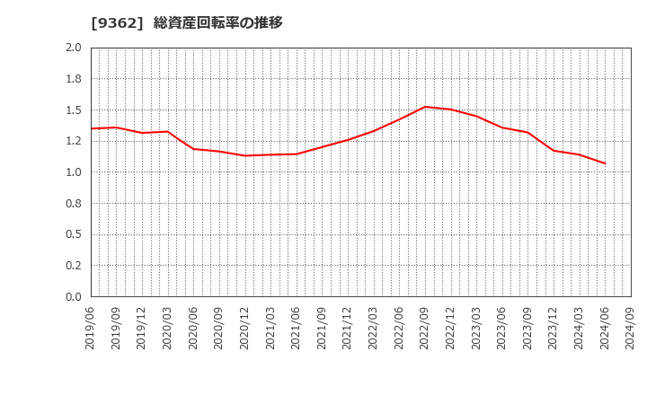 9362 兵機海運(株): 総資産回転率の推移