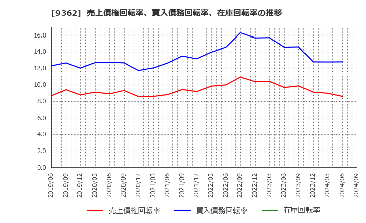 9362 兵機海運(株): 売上債権回転率、買入債務回転率、在庫回転率の推移