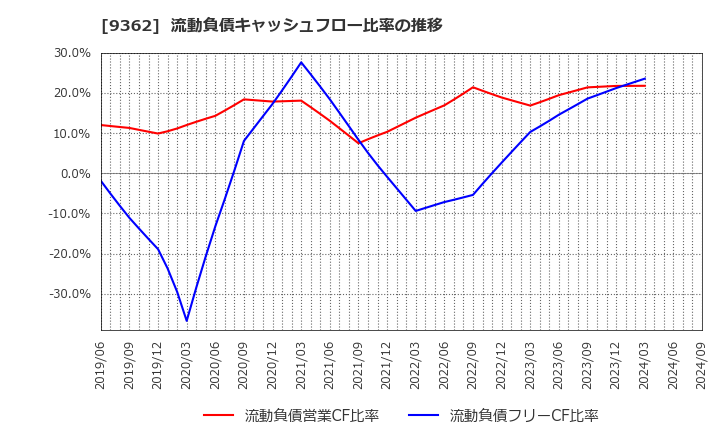 9362 兵機海運(株): 流動負債キャッシュフロー比率の推移