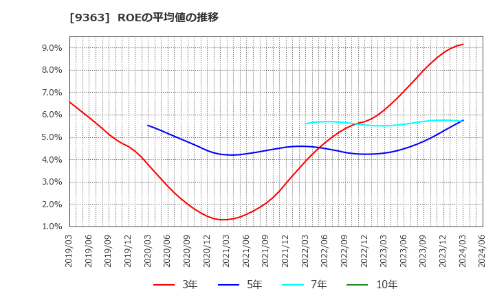 9363 (株)大運: ROEの平均値の推移