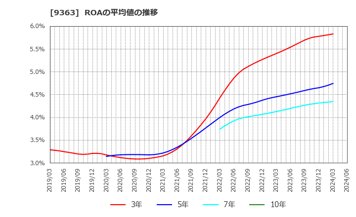 9363 (株)大運: ROAの平均値の推移