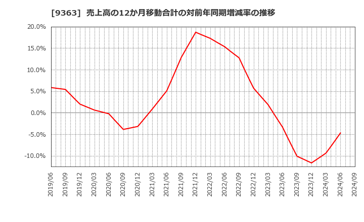 9363 (株)大運: 売上高の12か月移動合計の対前年同期増減率の推移