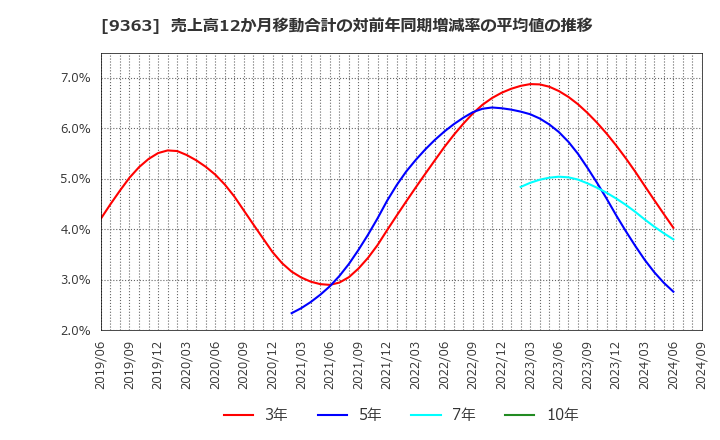 9363 (株)大運: 売上高12か月移動合計の対前年同期増減率の平均値の推移