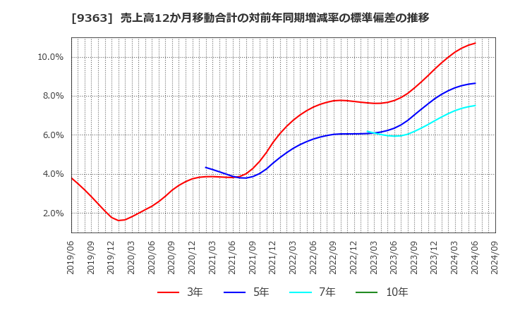 9363 (株)大運: 売上高12か月移動合計の対前年同期増減率の標準偏差の推移