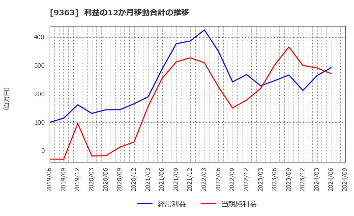 9363 (株)大運: 利益の12か月移動合計の推移