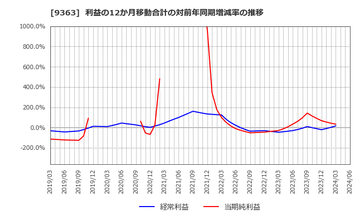 9363 (株)大運: 利益の12か月移動合計の対前年同期増減率の推移