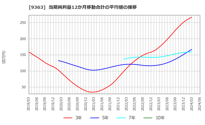 9363 (株)大運: 当期純利益12か月移動合計の平均値の推移