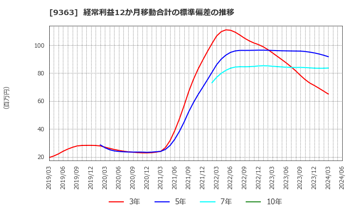 9363 (株)大運: 経常利益12か月移動合計の標準偏差の推移