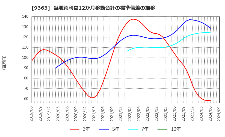 9363 (株)大運: 当期純利益12か月移動合計の標準偏差の推移