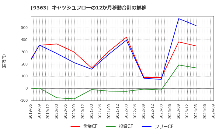 9363 (株)大運: キャッシュフローの12か月移動合計の推移