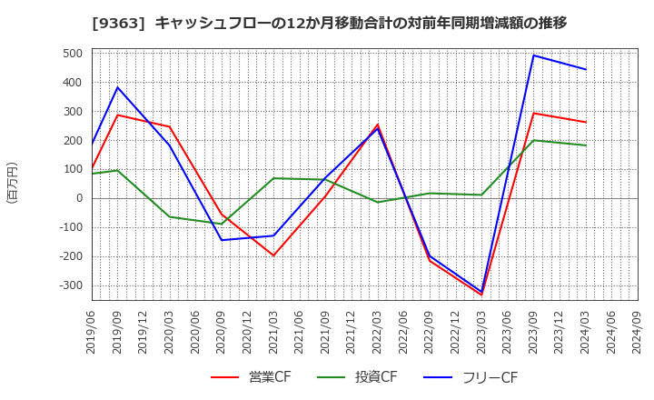 9363 (株)大運: キャッシュフローの12か月移動合計の対前年同期増減額の推移