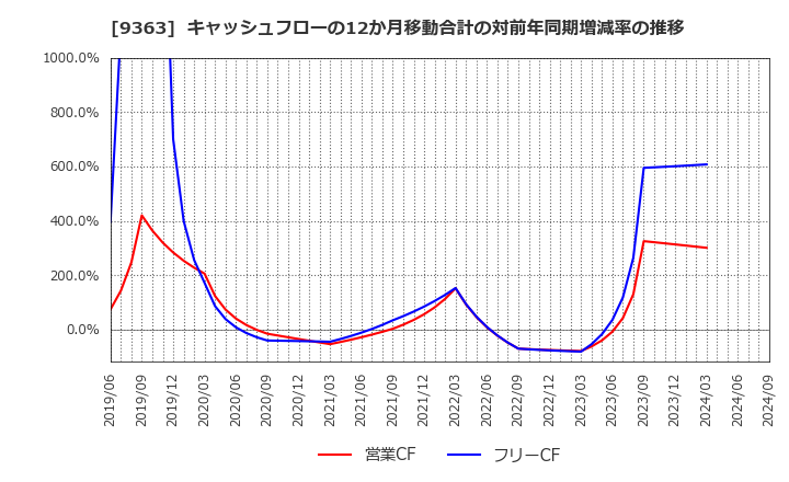 9363 (株)大運: キャッシュフローの12か月移動合計の対前年同期増減率の推移