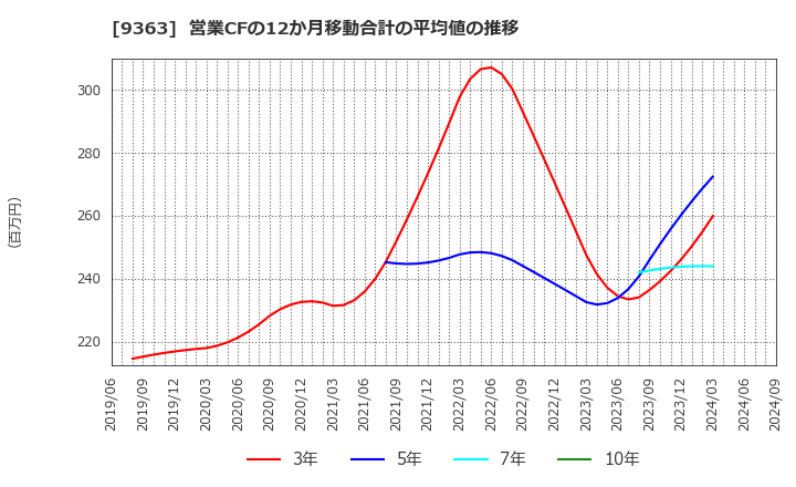 9363 (株)大運: 営業CFの12か月移動合計の平均値の推移