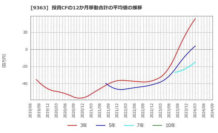 9363 (株)大運: 投資CFの12か月移動合計の平均値の推移