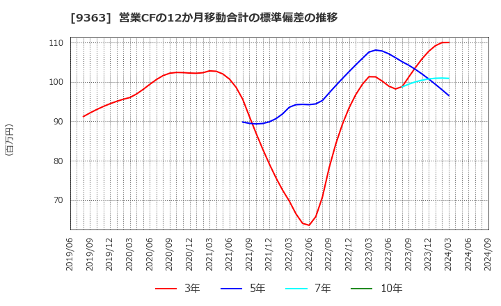 9363 (株)大運: 営業CFの12か月移動合計の標準偏差の推移