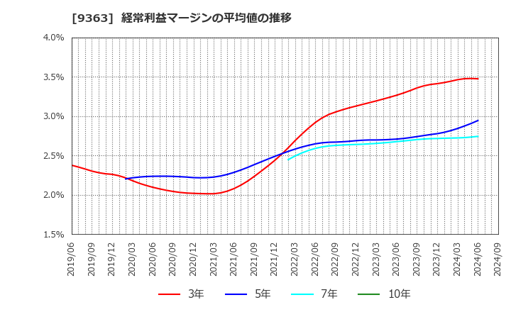 9363 (株)大運: 経常利益マージンの平均値の推移