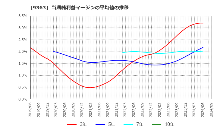 9363 (株)大運: 当期純利益マージンの平均値の推移