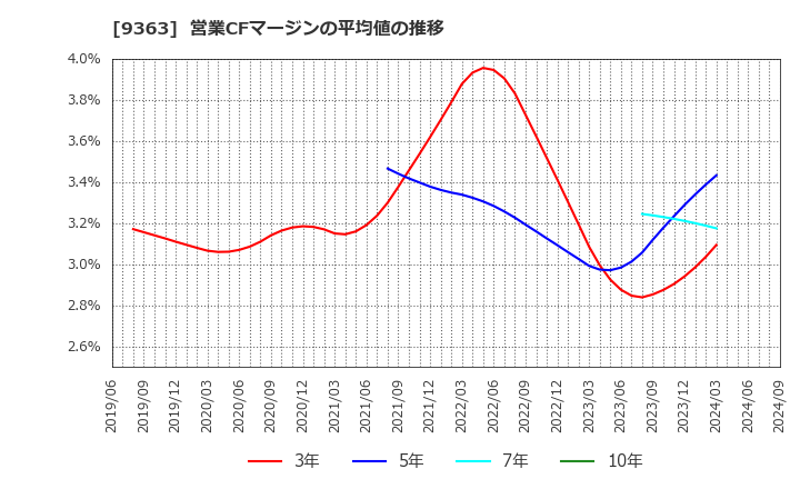 9363 (株)大運: 営業CFマージンの平均値の推移