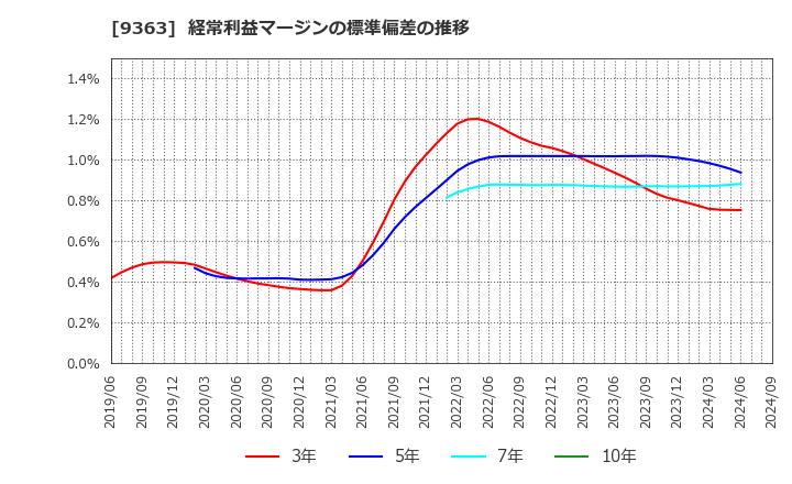 9363 (株)大運: 経常利益マージンの標準偏差の推移