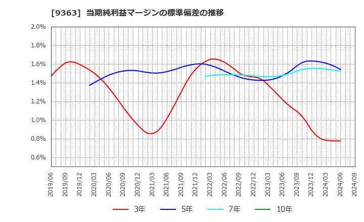 9363 (株)大運: 当期純利益マージンの標準偏差の推移