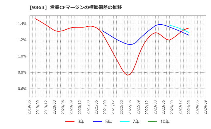 9363 (株)大運: 営業CFマージンの標準偏差の推移