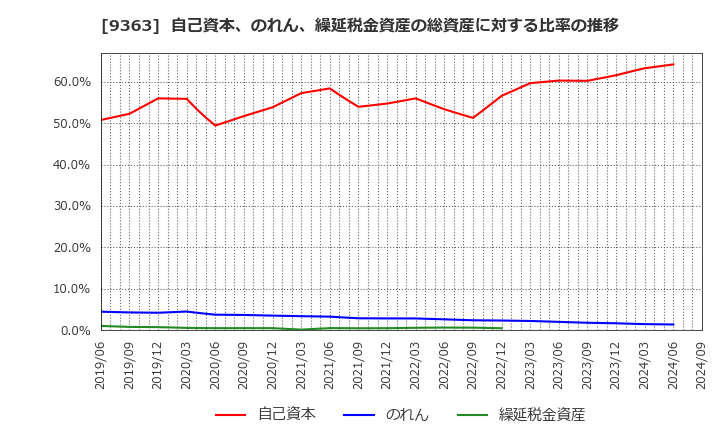 9363 (株)大運: 自己資本、のれん、繰延税金資産の総資産に対する比率の推移