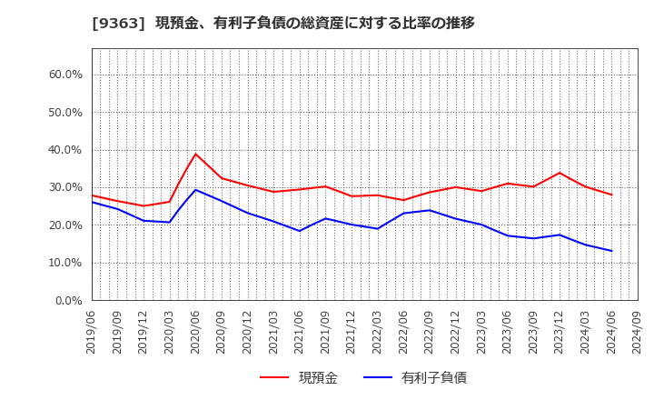 9363 (株)大運: 現預金、有利子負債の総資産に対する比率の推移