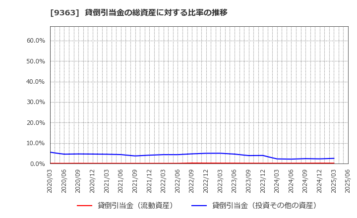 9363 (株)大運: 貸倒引当金の総資産に対する比率の推移