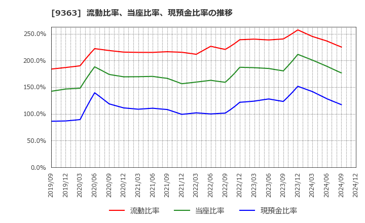 9363 (株)大運: 流動比率、当座比率、現預金比率の推移