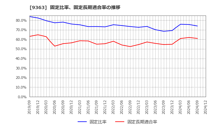 9363 (株)大運: 固定比率、固定長期適合率の推移